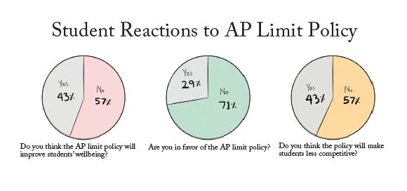 The Chronicle sent out a poll to 265 students asking their opinions on the newly implemented AP policy for the Class of 2022. Credit: Sam Ko/Chronicle