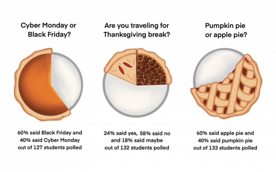 Chronicle Poll shows student opinions and plans for Thanksgiving Break.
