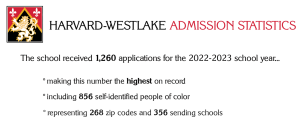 The Admission Offices applicant data for the 2022-2023 school year reflect an increase in both number and diversity.