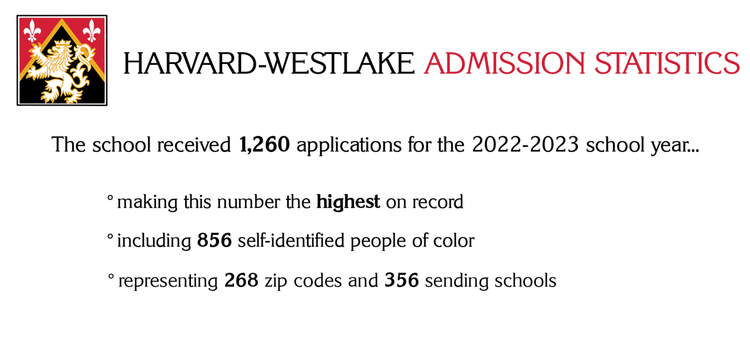 Admissions receives record applications The HarvardWestlake Chronicle