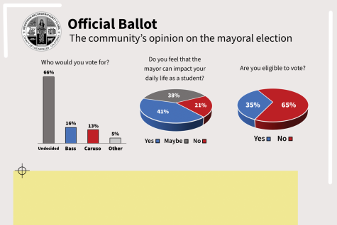 An infographic depicts how students feel about the mayoral race. 