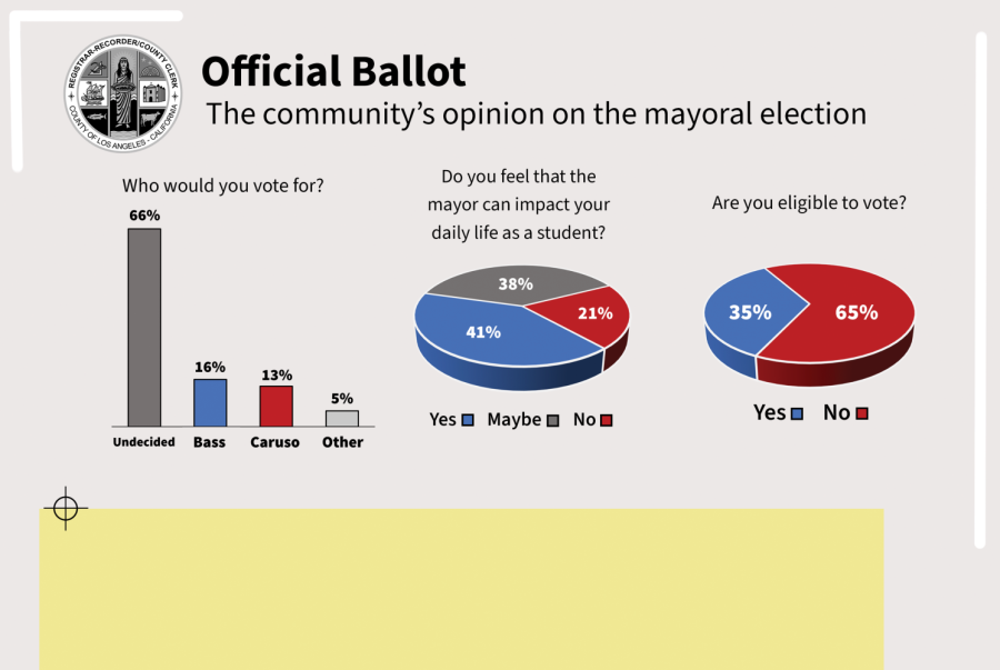 An+infographic+depicts+how+students+feel+about+the+mayoral+race.+