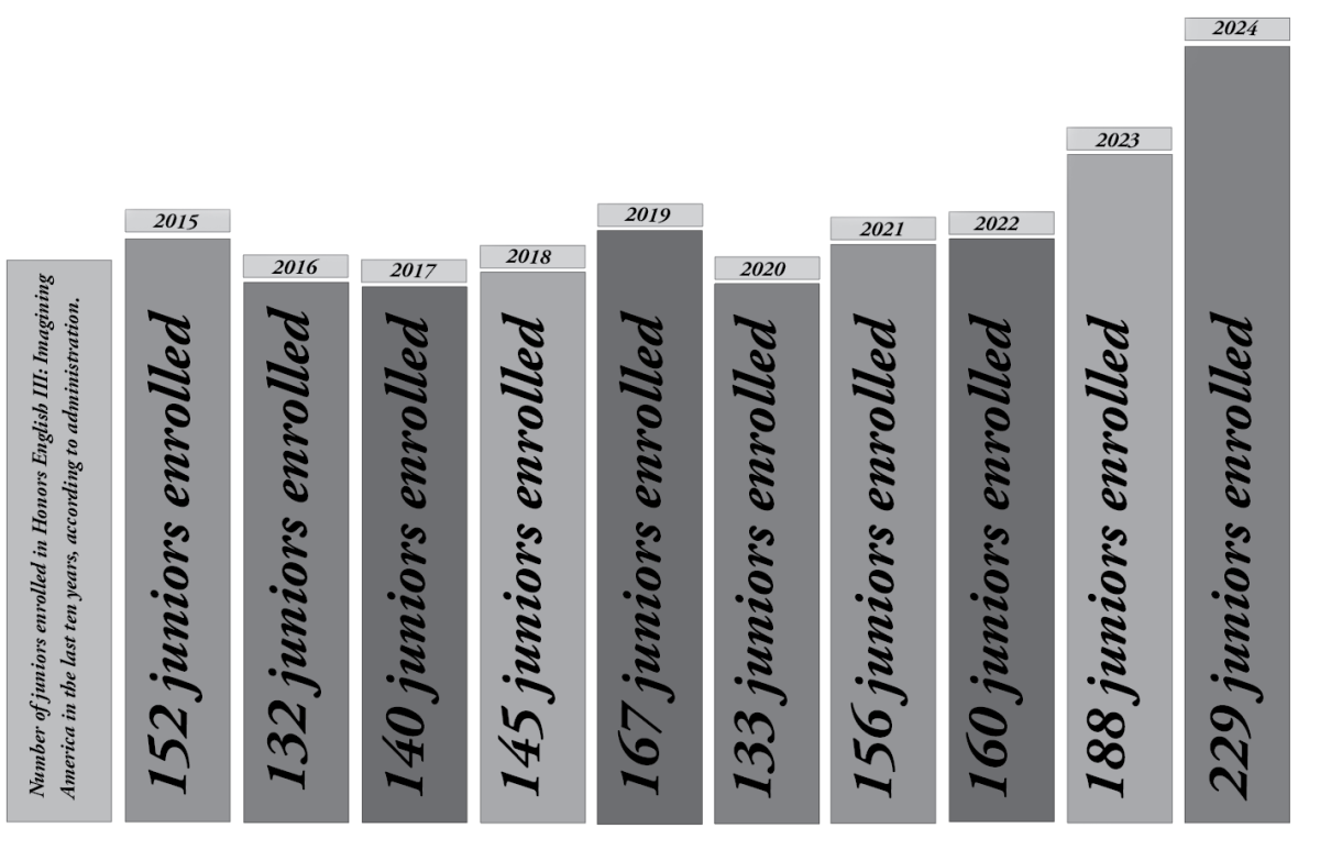 Number of juniors enrolled in Honors English III: Imagining America in the last ten years, according to administration.