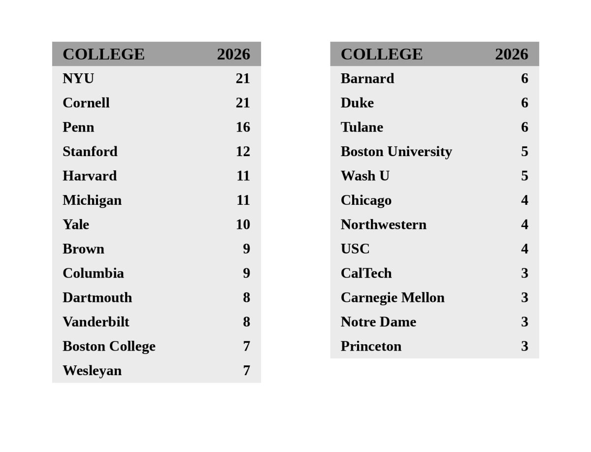 Top 25 Colleges applied to ED/REA for the Class of 2026